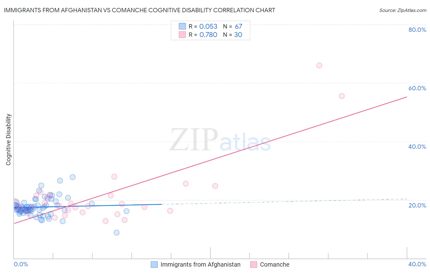 Immigrants from Afghanistan vs Comanche Cognitive Disability