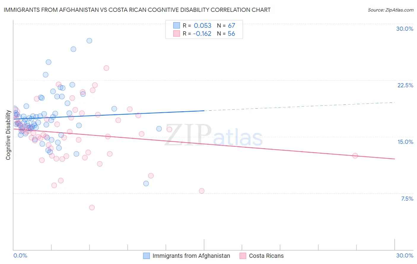 Immigrants from Afghanistan vs Costa Rican Cognitive Disability