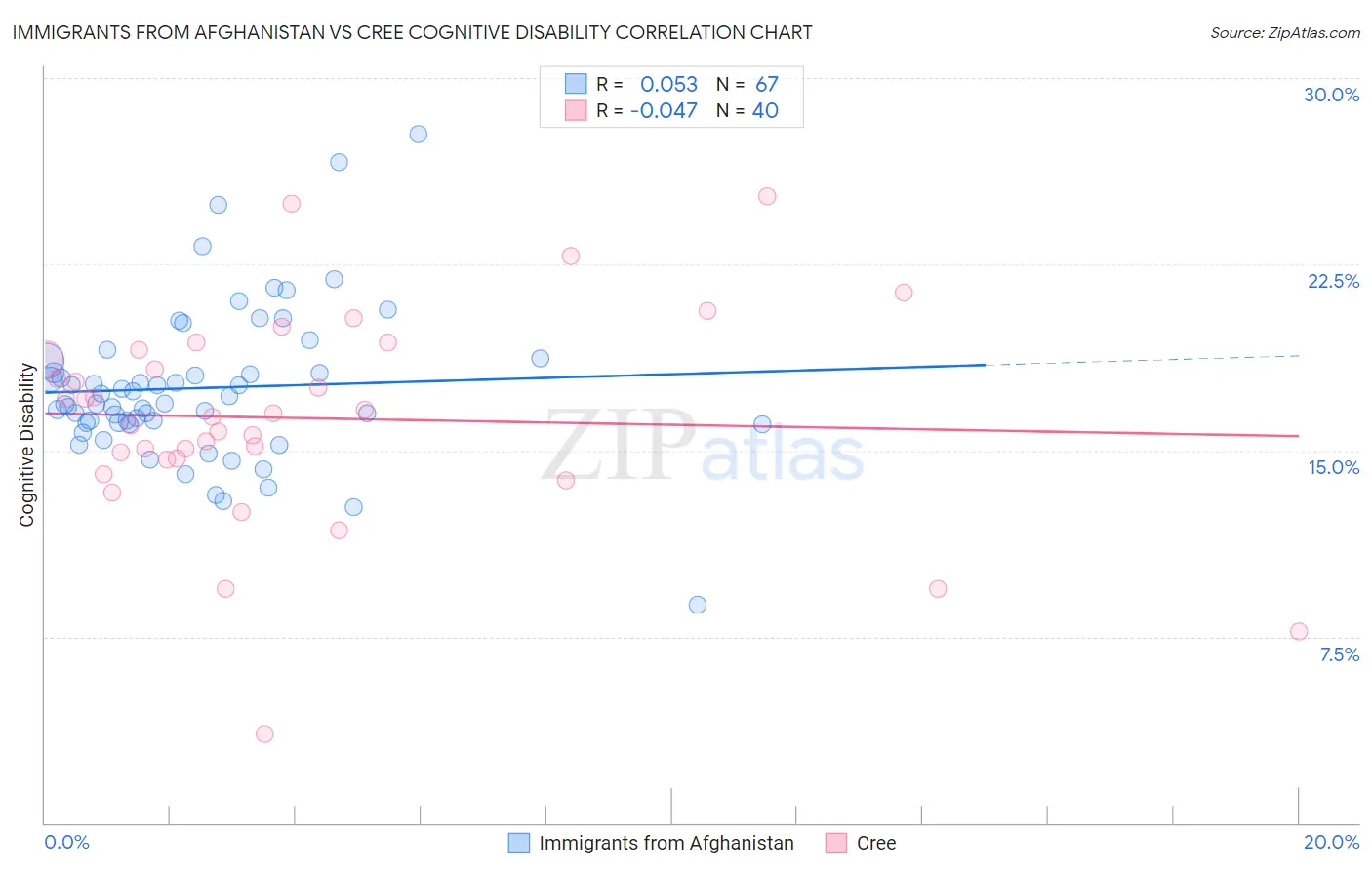 Immigrants from Afghanistan vs Cree Cognitive Disability