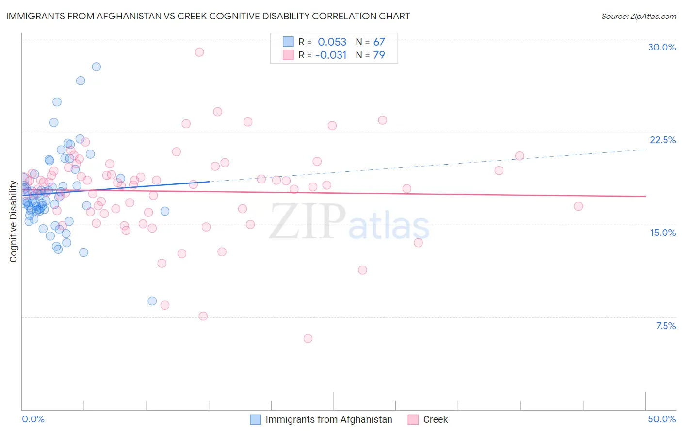 Immigrants from Afghanistan vs Creek Cognitive Disability