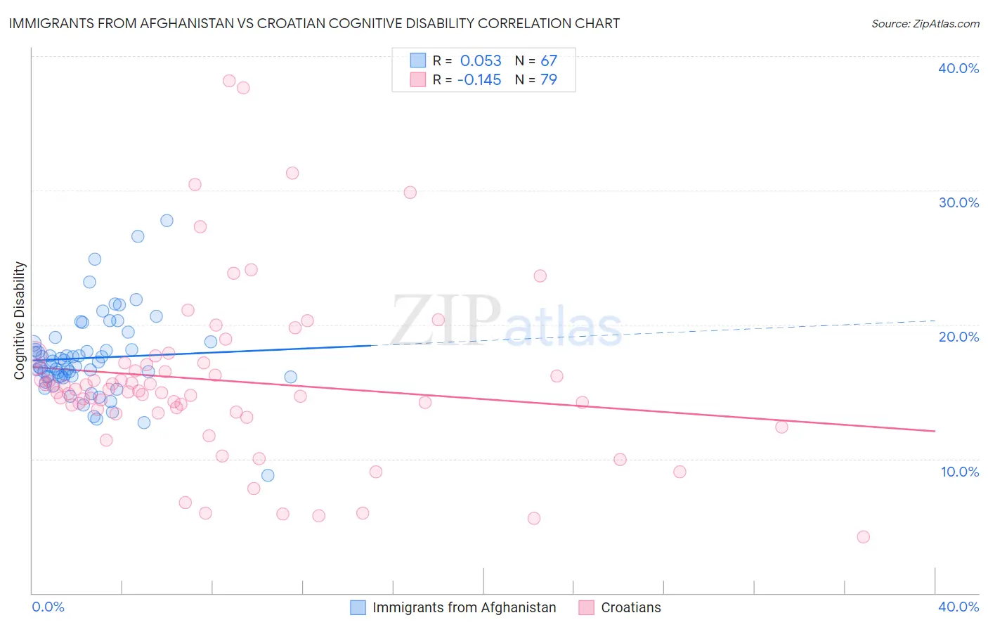 Immigrants from Afghanistan vs Croatian Cognitive Disability