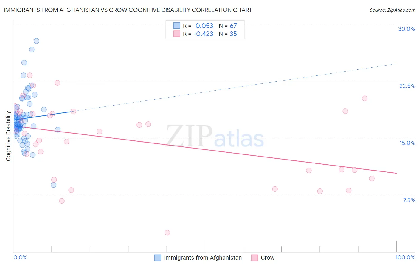 Immigrants from Afghanistan vs Crow Cognitive Disability