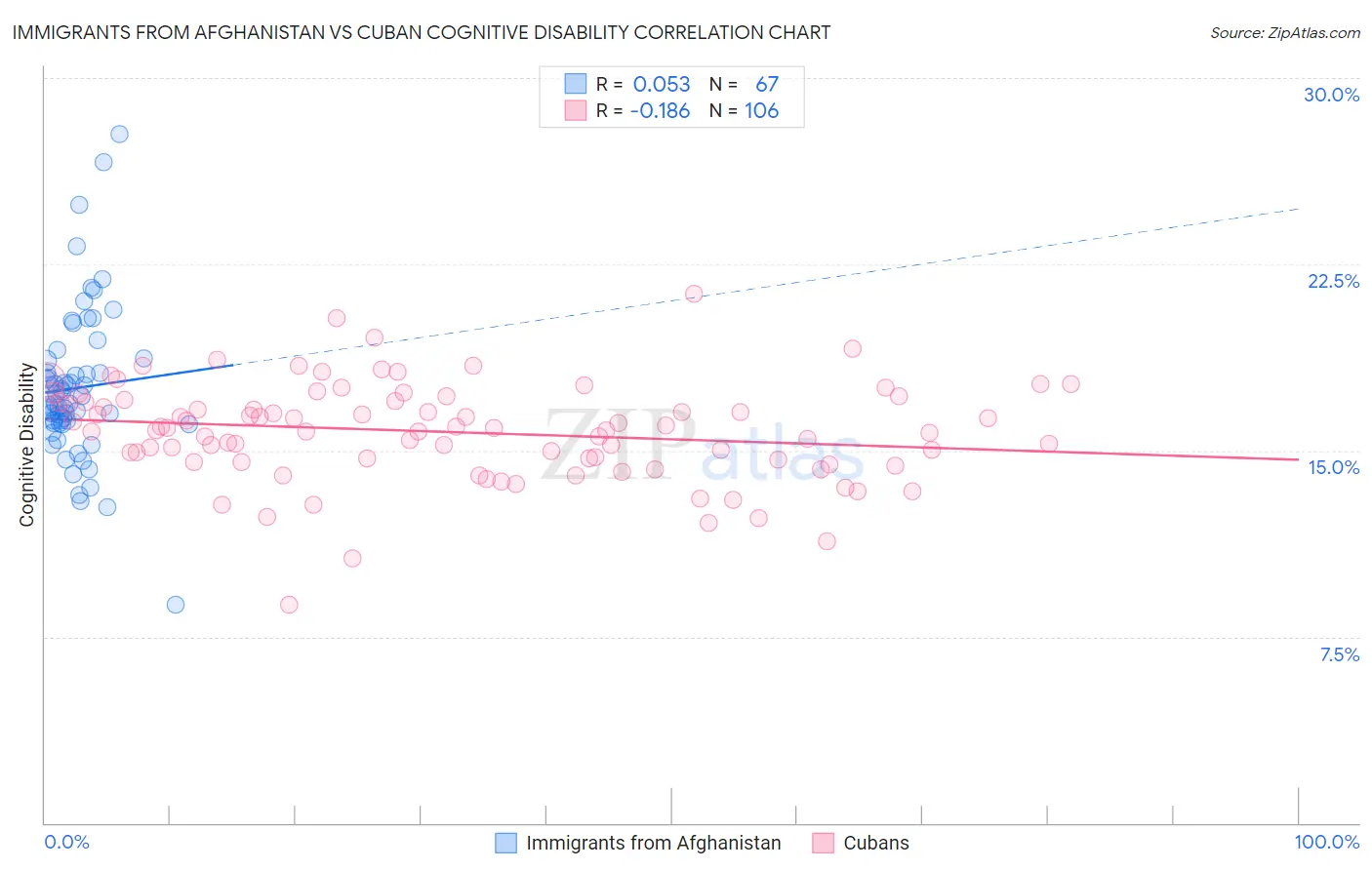 Immigrants from Afghanistan vs Cuban Cognitive Disability