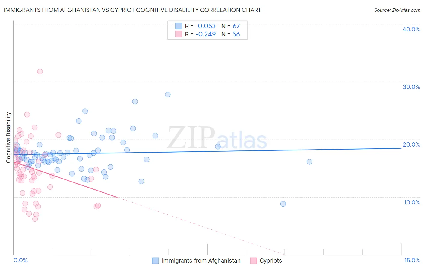 Immigrants from Afghanistan vs Cypriot Cognitive Disability