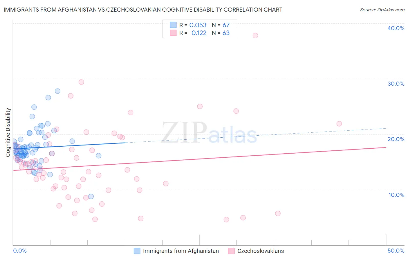 Immigrants from Afghanistan vs Czechoslovakian Cognitive Disability