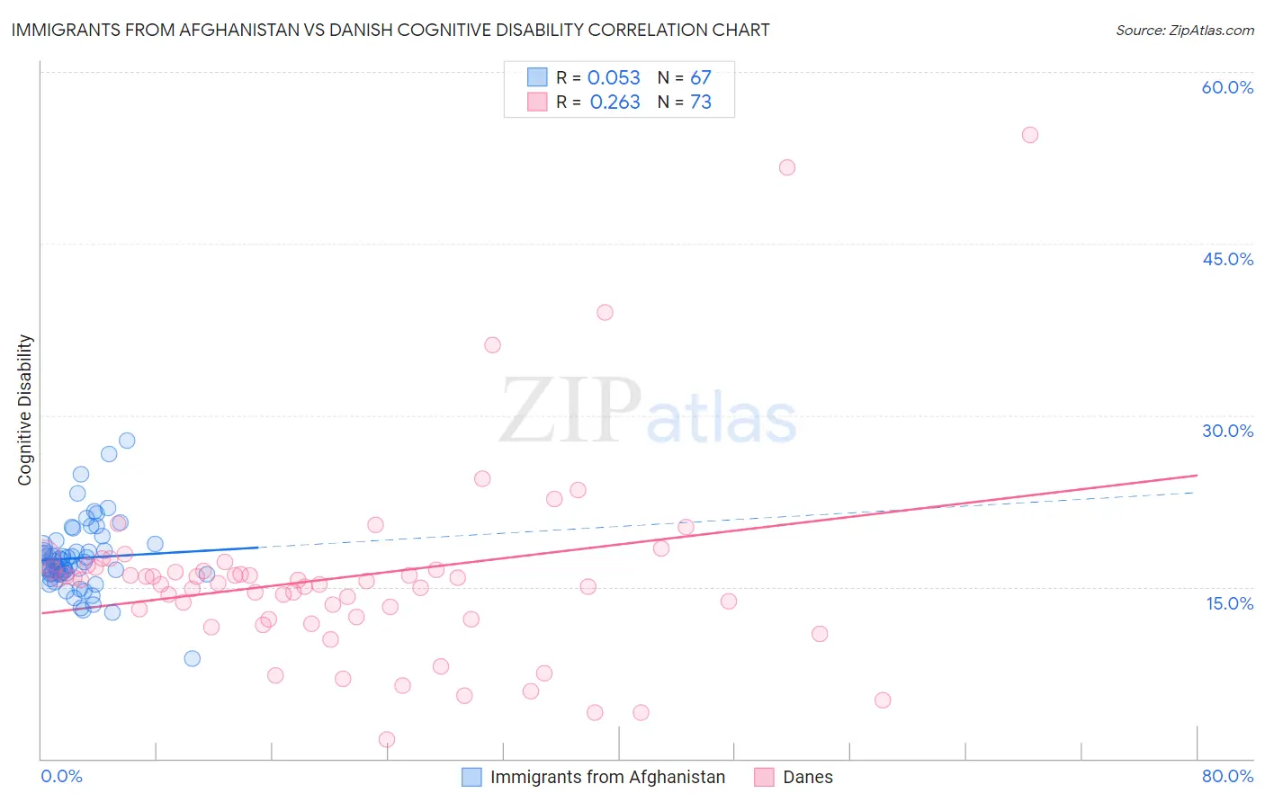Immigrants from Afghanistan vs Danish Cognitive Disability