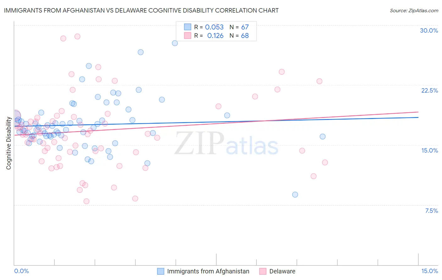 Immigrants from Afghanistan vs Delaware Cognitive Disability