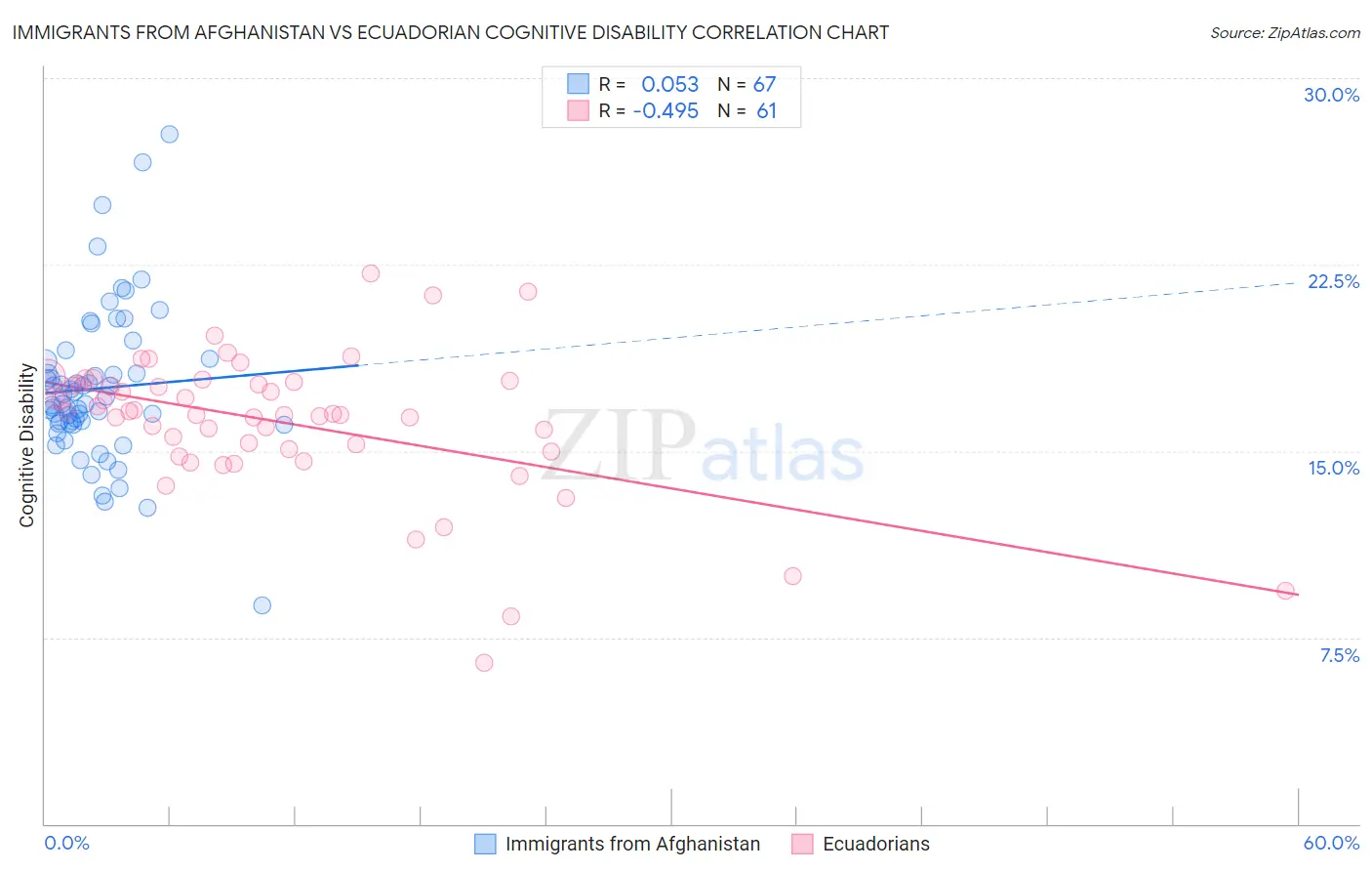 Immigrants from Afghanistan vs Ecuadorian Cognitive Disability