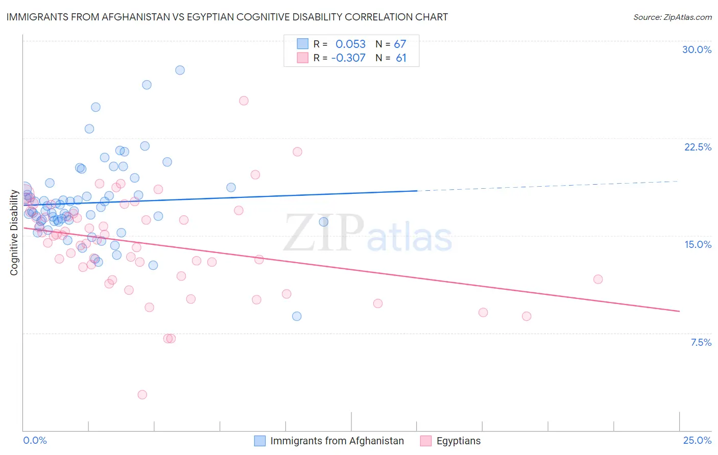 Immigrants from Afghanistan vs Egyptian Cognitive Disability