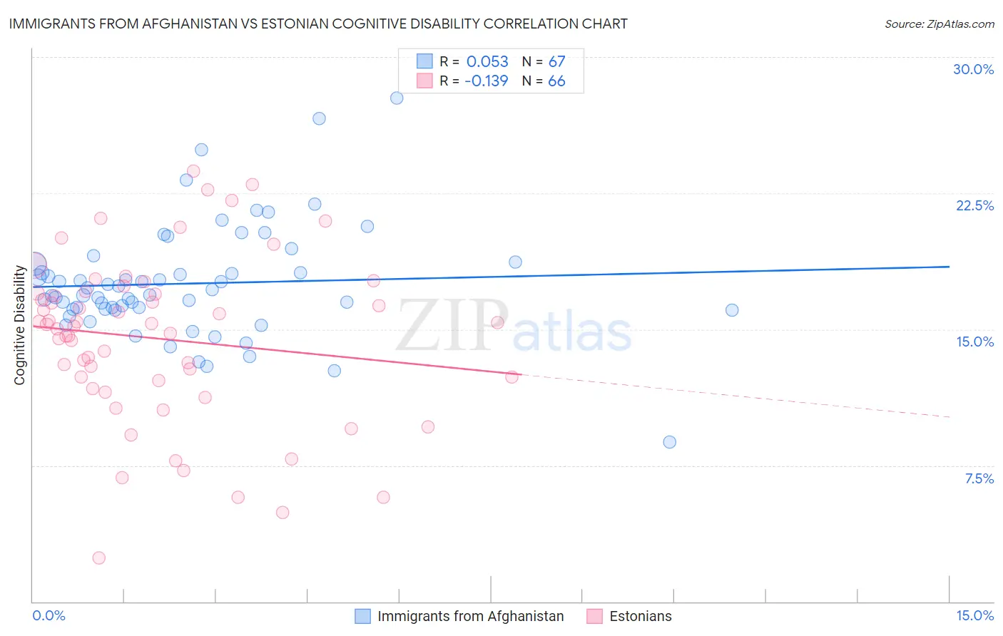 Immigrants from Afghanistan vs Estonian Cognitive Disability