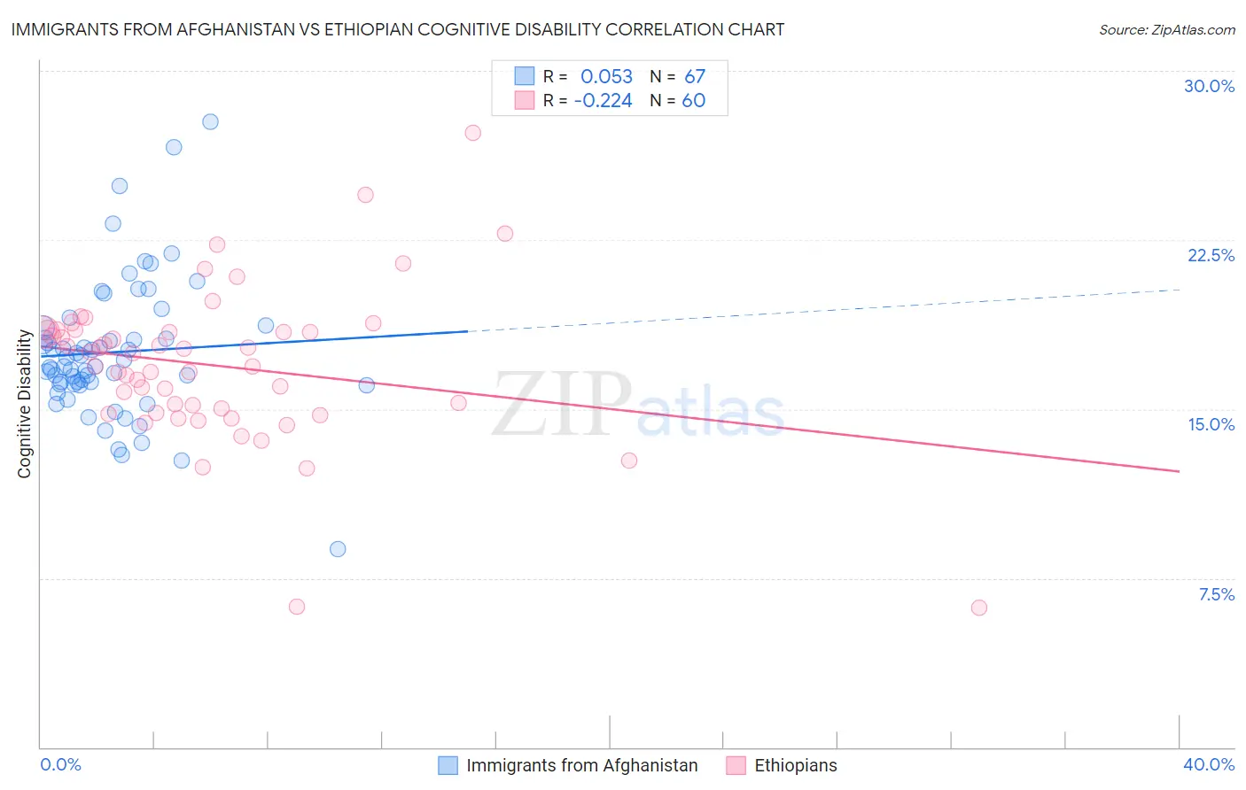 Immigrants from Afghanistan vs Ethiopian Cognitive Disability