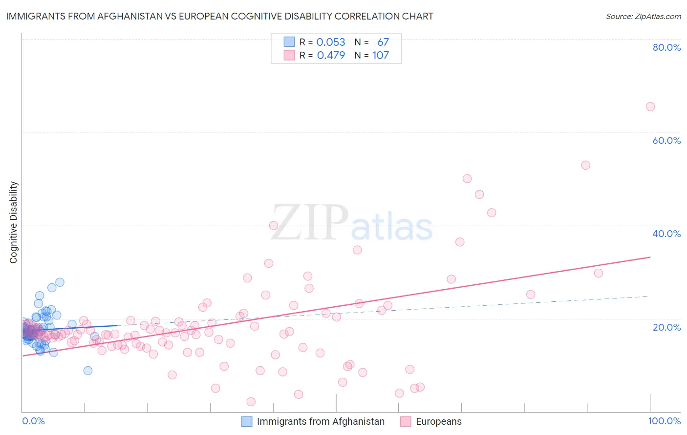 Immigrants from Afghanistan vs European Cognitive Disability