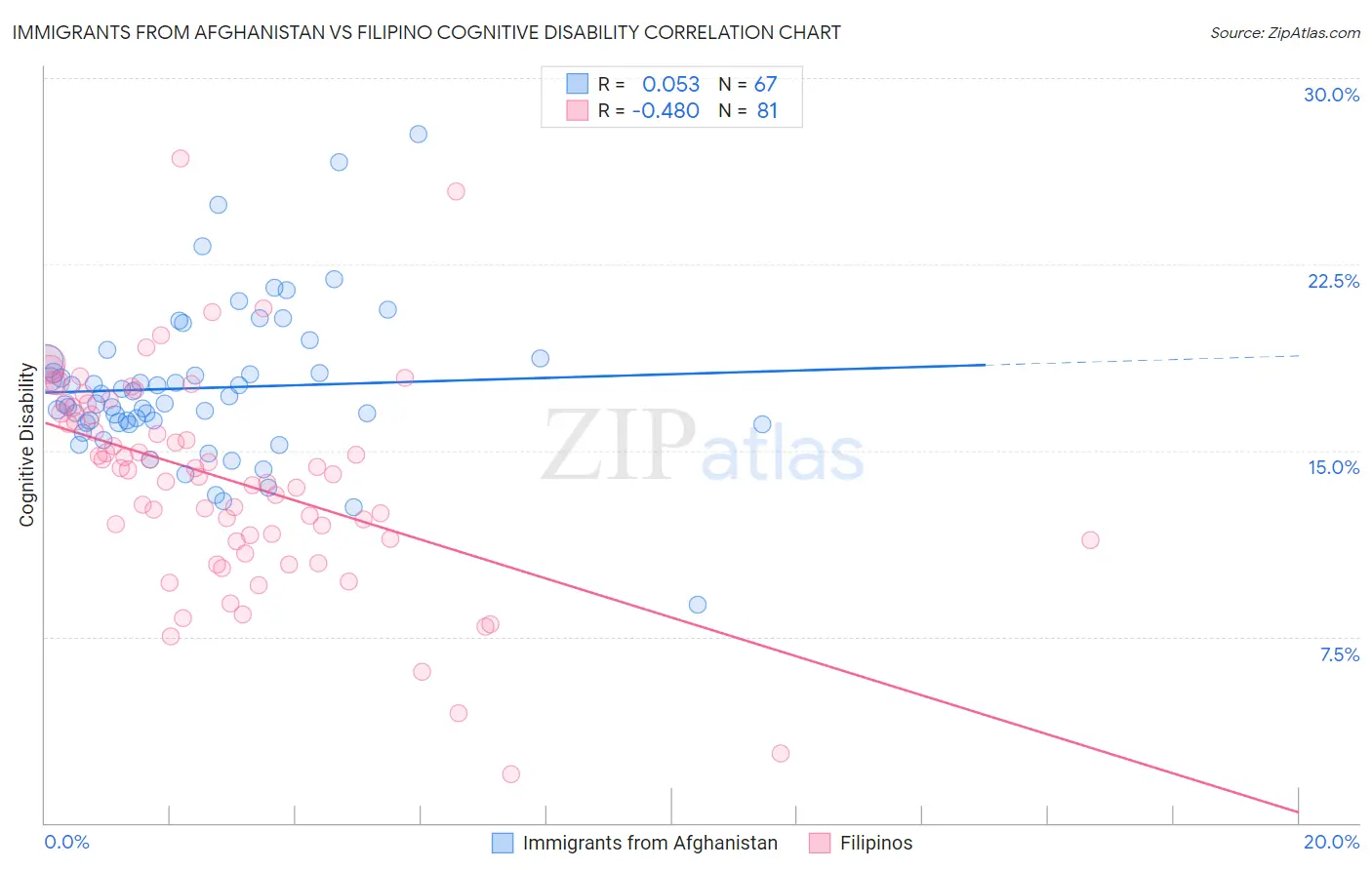 Immigrants from Afghanistan vs Filipino Cognitive Disability