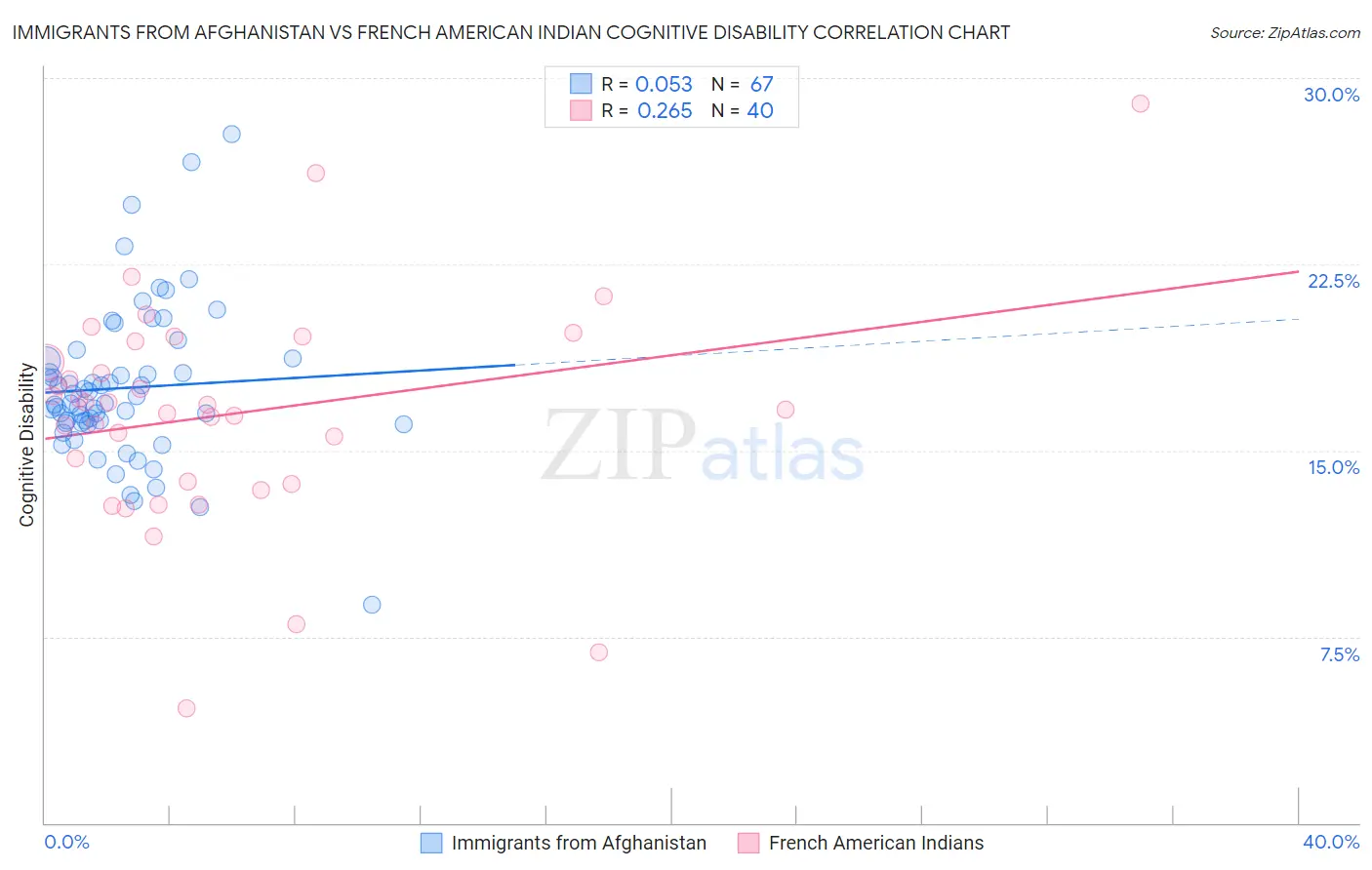 Immigrants from Afghanistan vs French American Indian Cognitive Disability