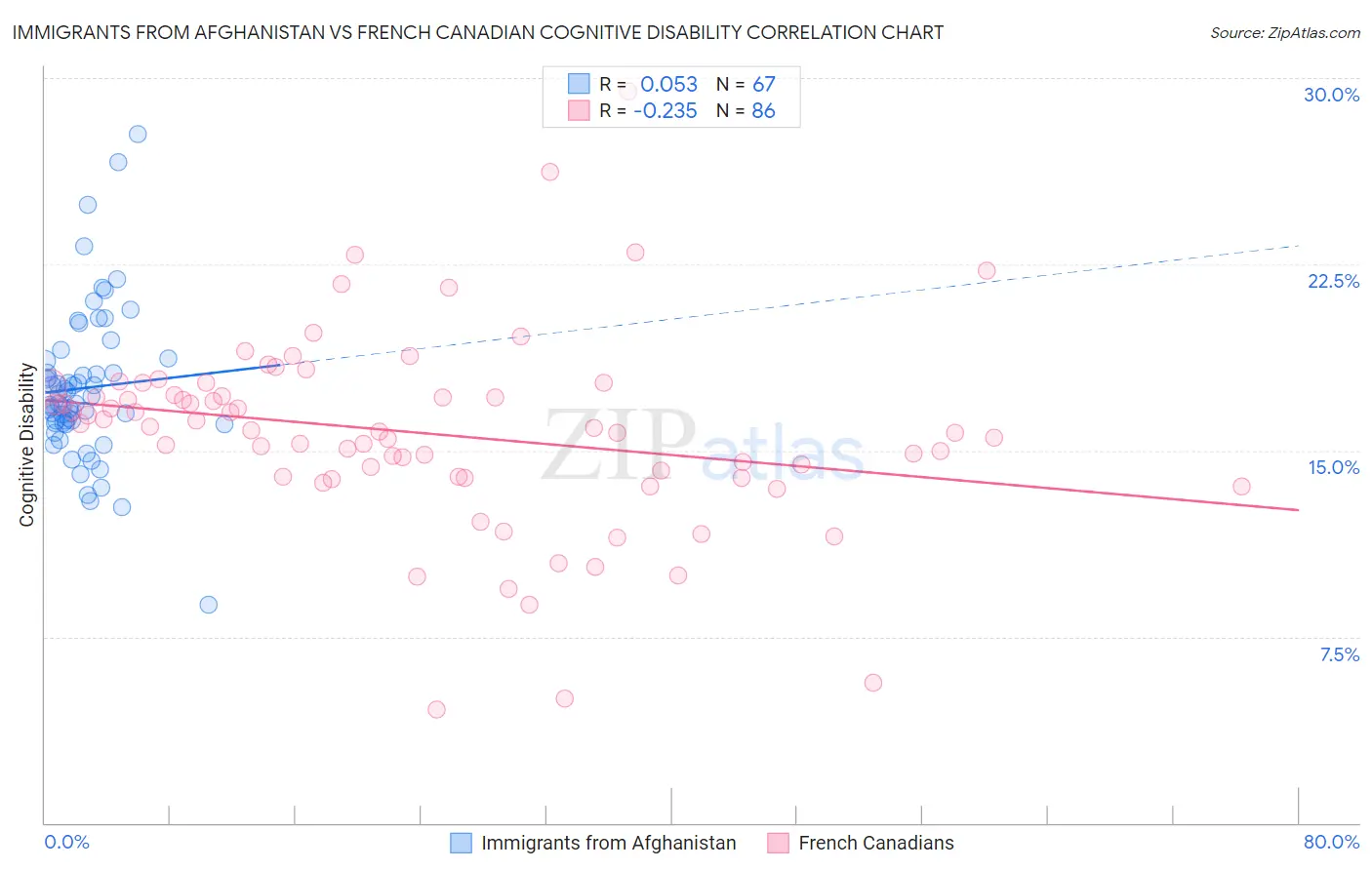 Immigrants from Afghanistan vs French Canadian Cognitive Disability