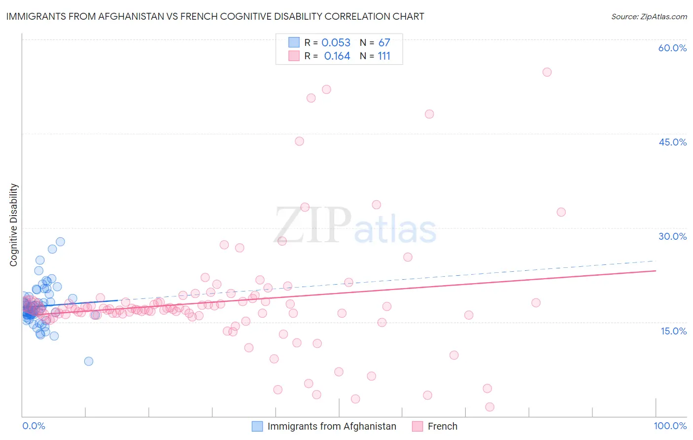 Immigrants from Afghanistan vs French Cognitive Disability