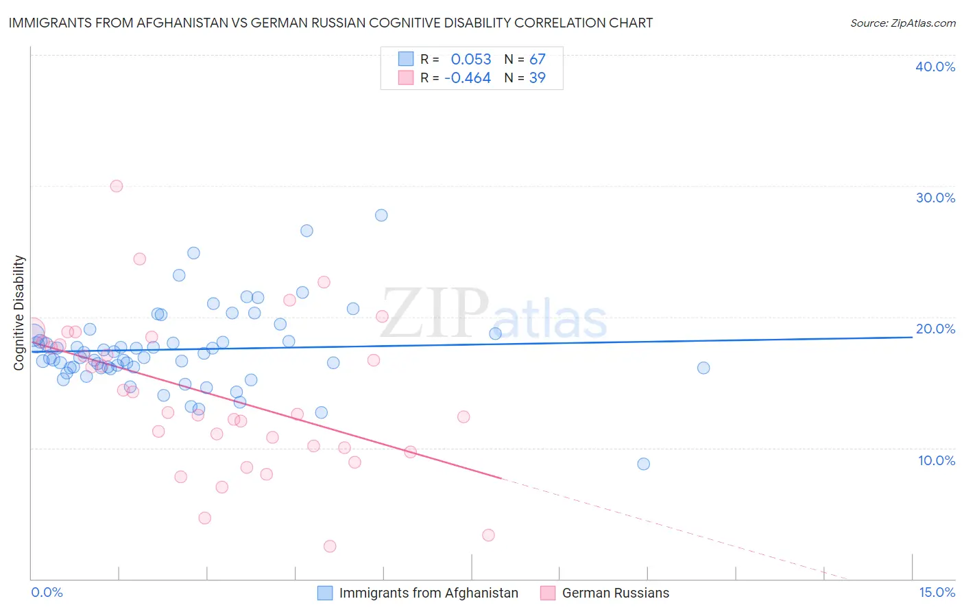 Immigrants from Afghanistan vs German Russian Cognitive Disability