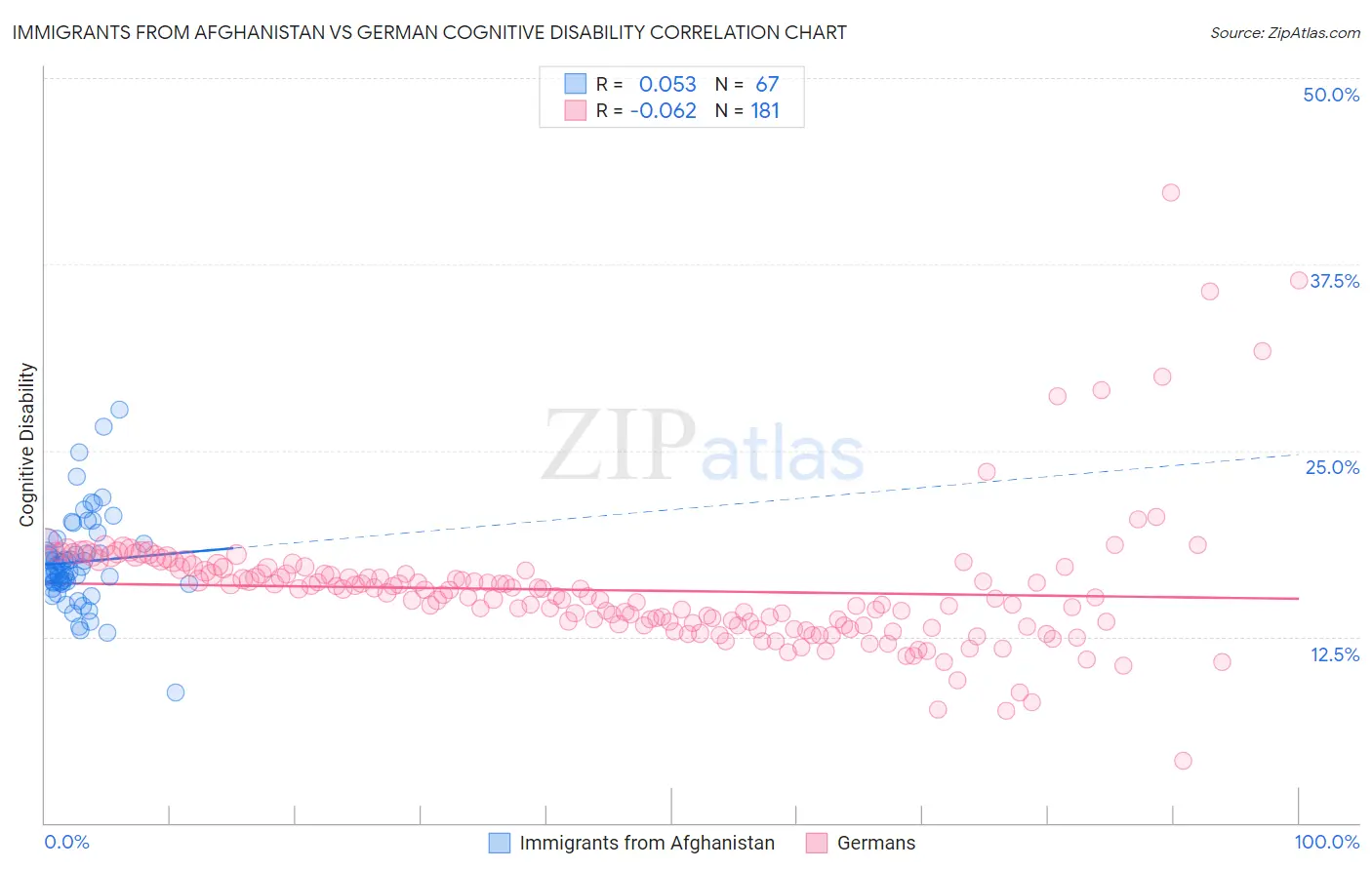 Immigrants from Afghanistan vs German Cognitive Disability