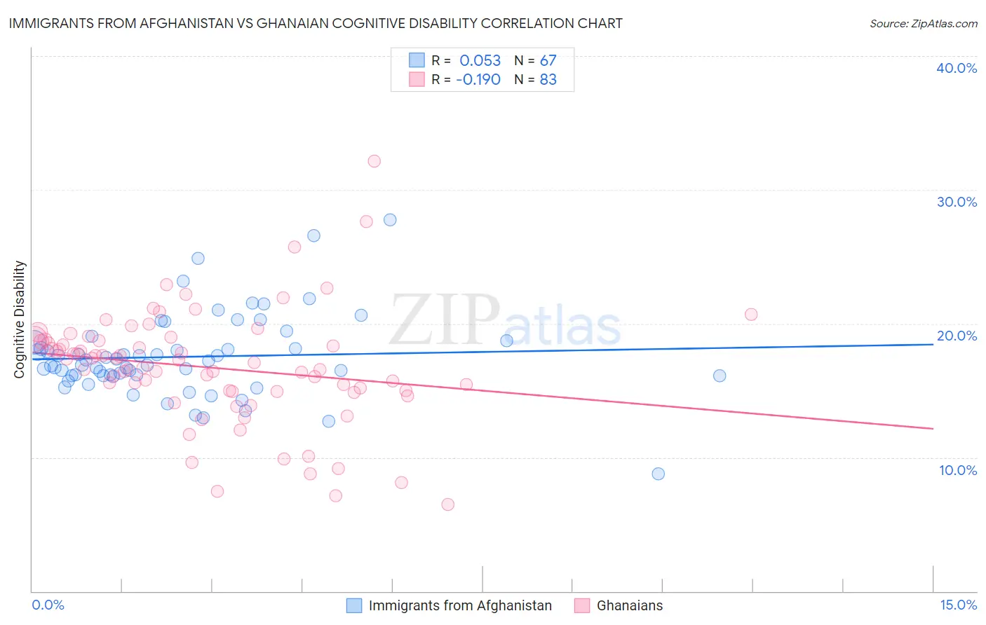 Immigrants from Afghanistan vs Ghanaian Cognitive Disability