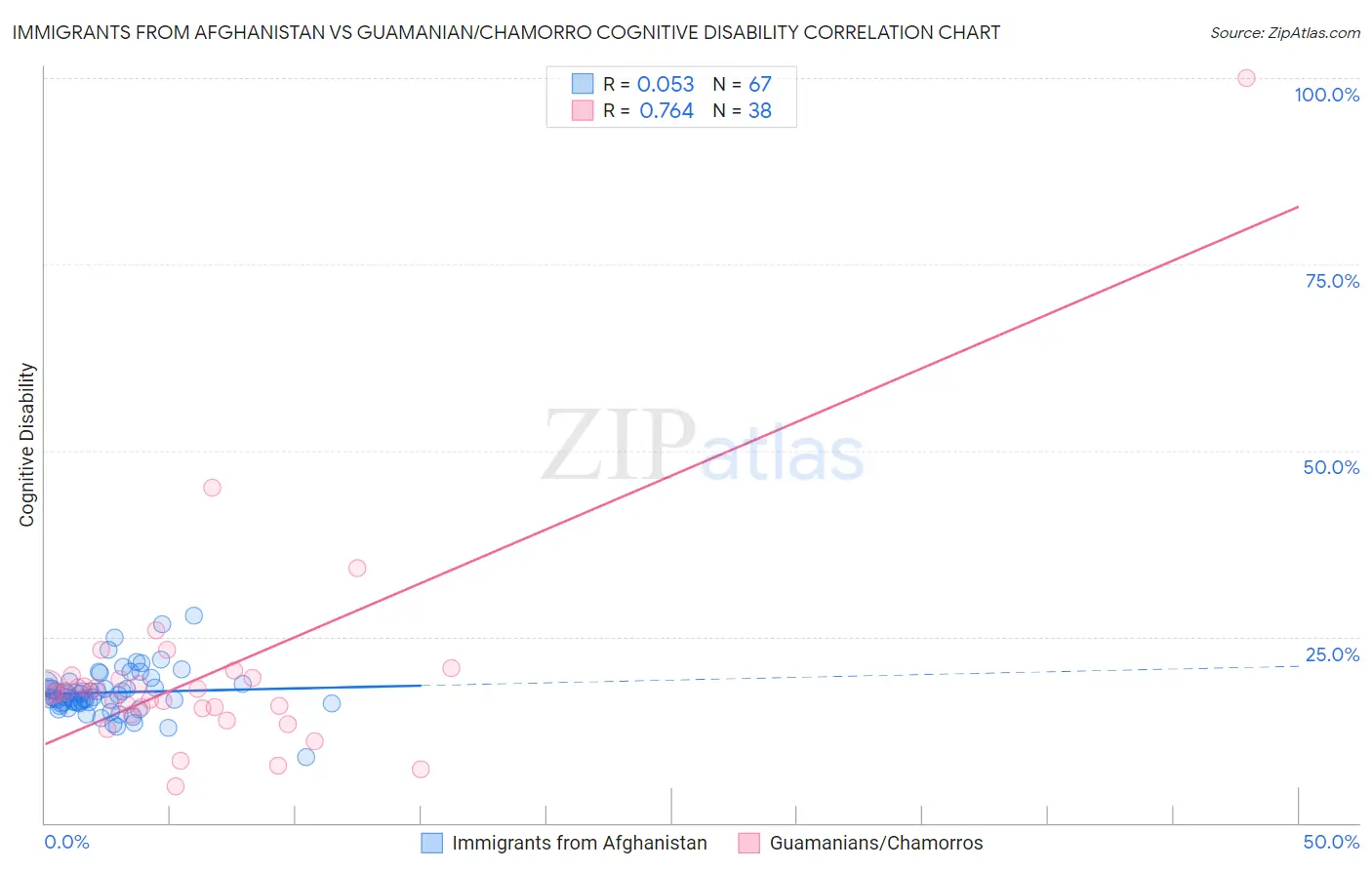 Immigrants from Afghanistan vs Guamanian/Chamorro Cognitive Disability