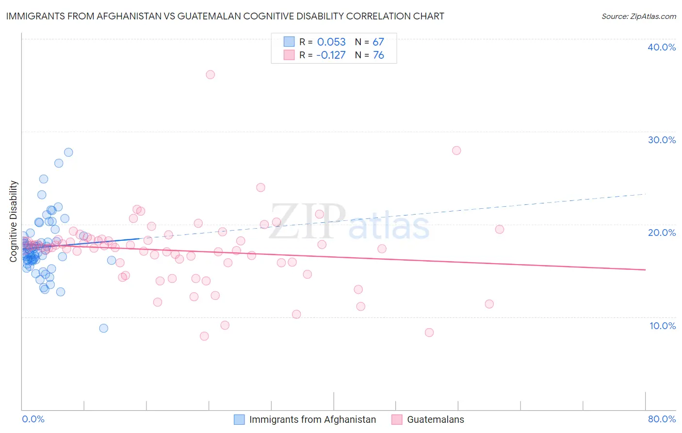Immigrants from Afghanistan vs Guatemalan Cognitive Disability