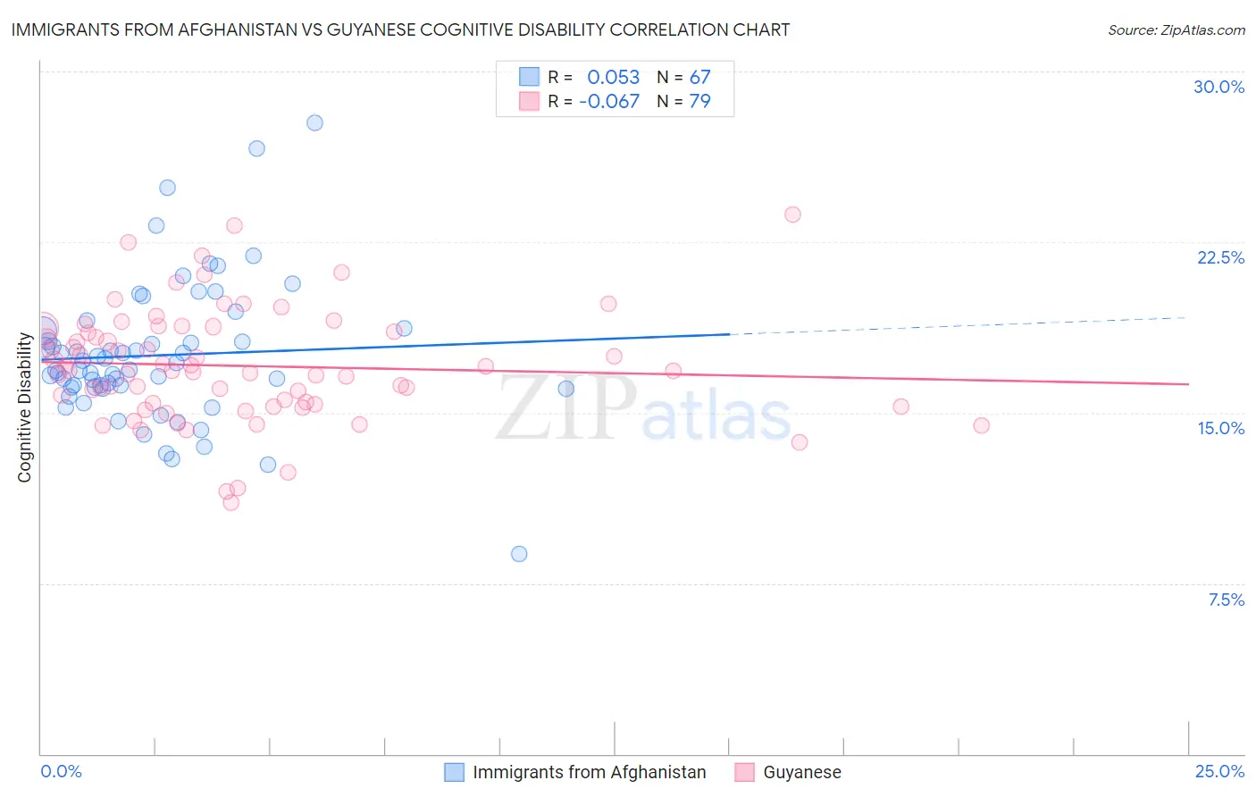 Immigrants from Afghanistan vs Guyanese Cognitive Disability