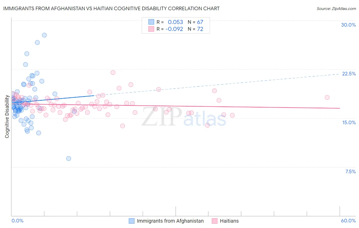 Immigrants from Afghanistan vs Haitian Cognitive Disability