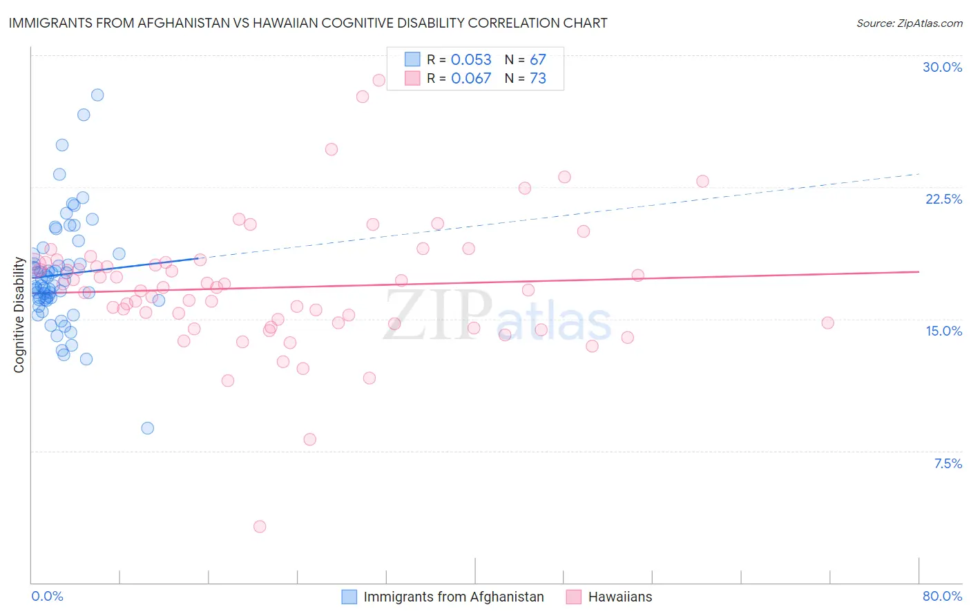 Immigrants from Afghanistan vs Hawaiian Cognitive Disability