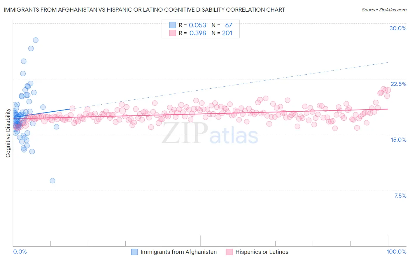 Immigrants from Afghanistan vs Hispanic or Latino Cognitive Disability