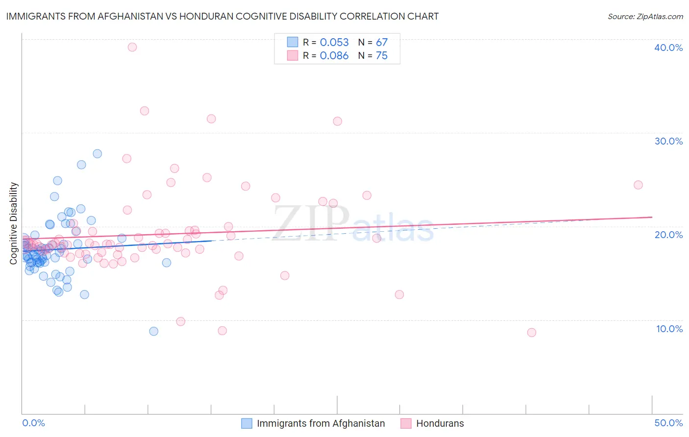 Immigrants from Afghanistan vs Honduran Cognitive Disability