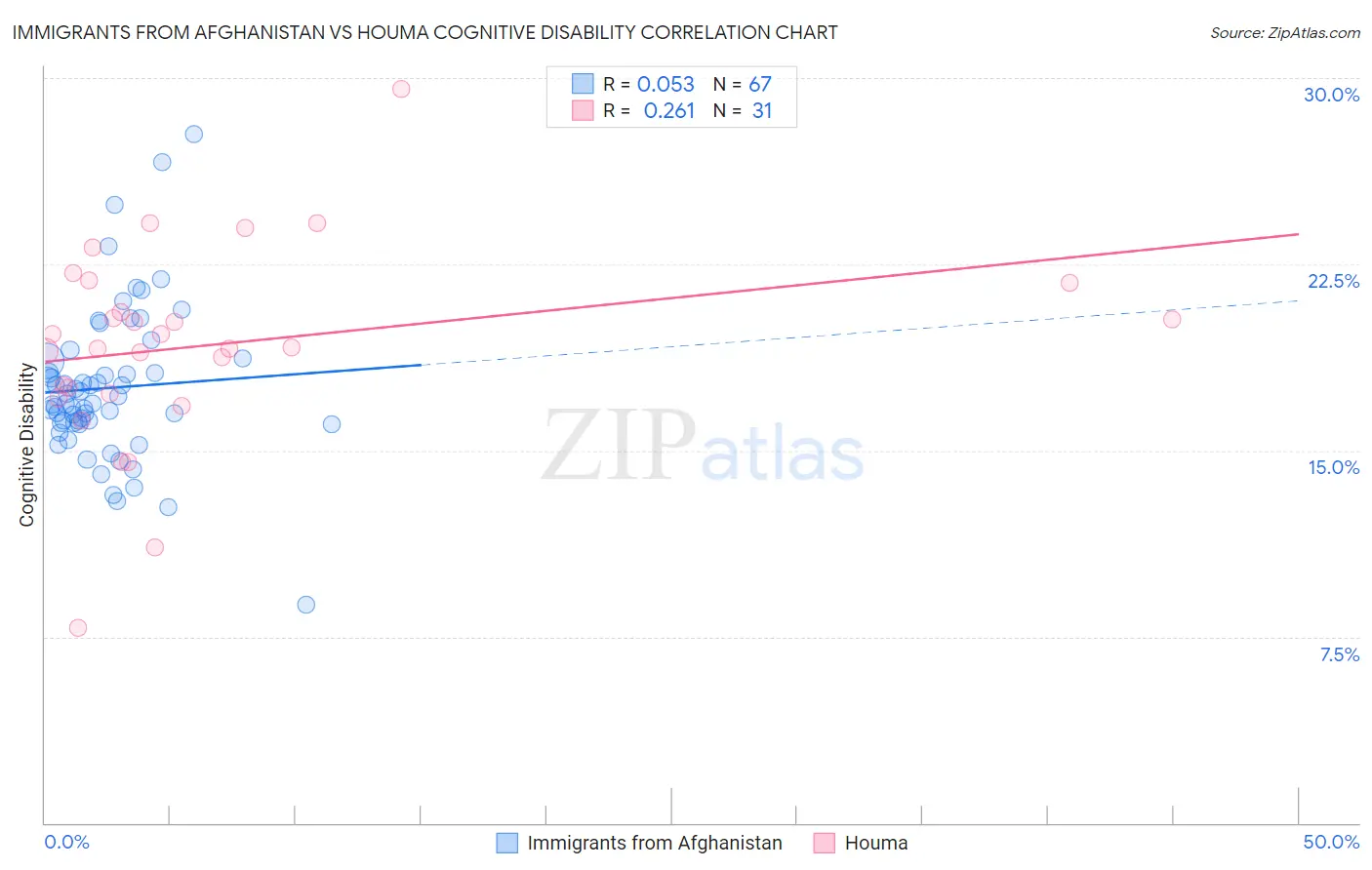 Immigrants from Afghanistan vs Houma Cognitive Disability
