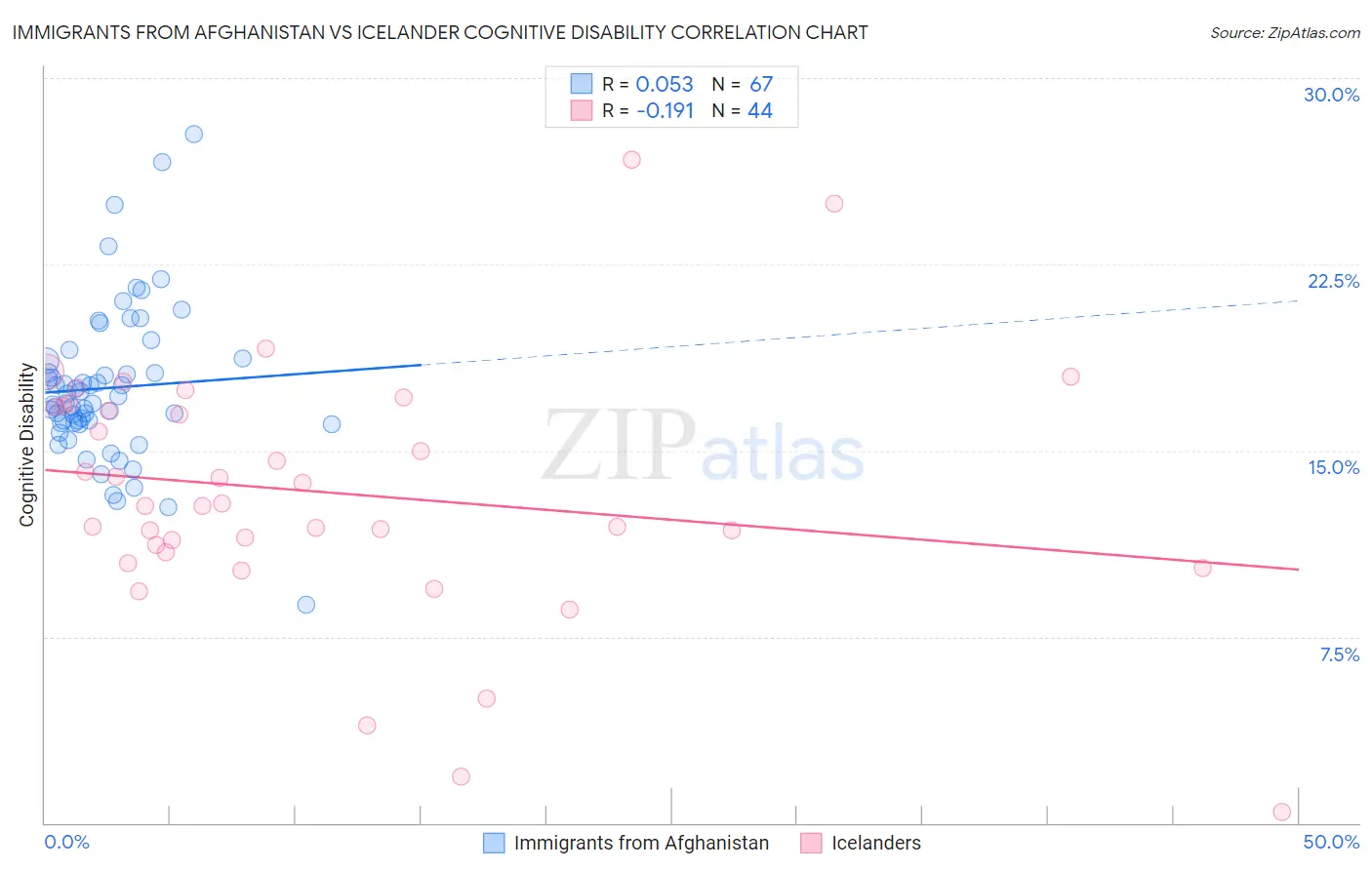 Immigrants from Afghanistan vs Icelander Cognitive Disability