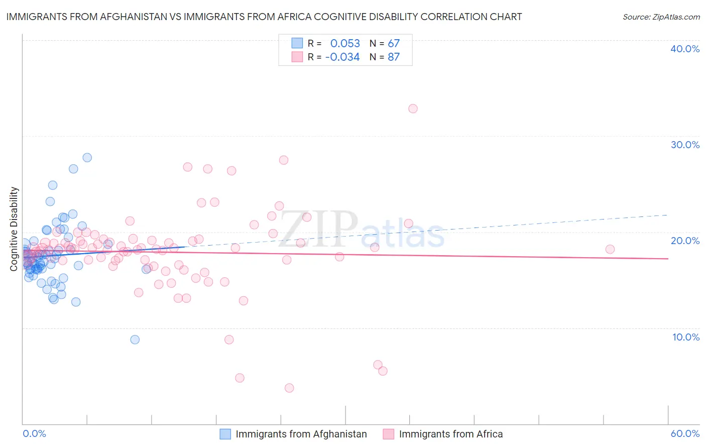 Immigrants from Afghanistan vs Immigrants from Africa Cognitive Disability