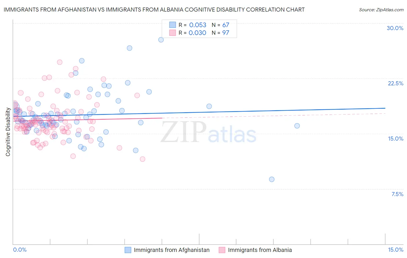 Immigrants from Afghanistan vs Immigrants from Albania Cognitive Disability