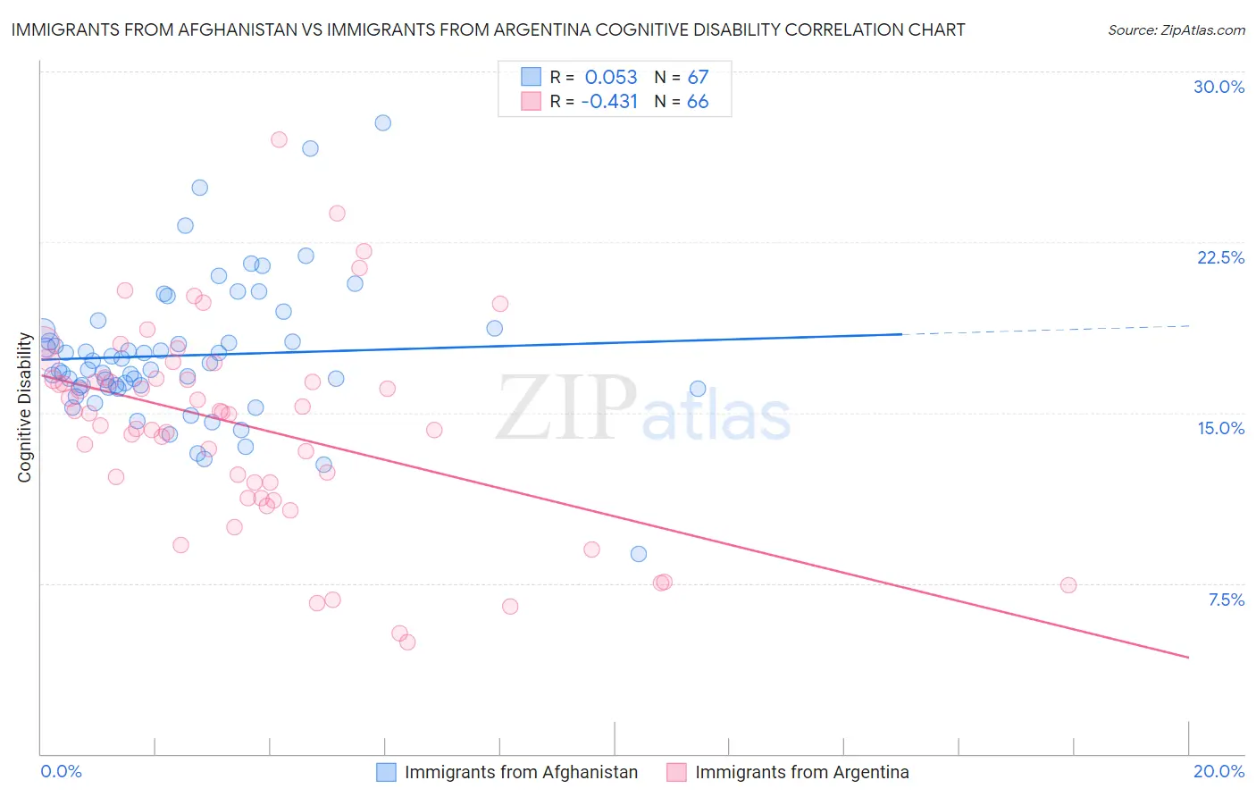 Immigrants from Afghanistan vs Immigrants from Argentina Cognitive Disability