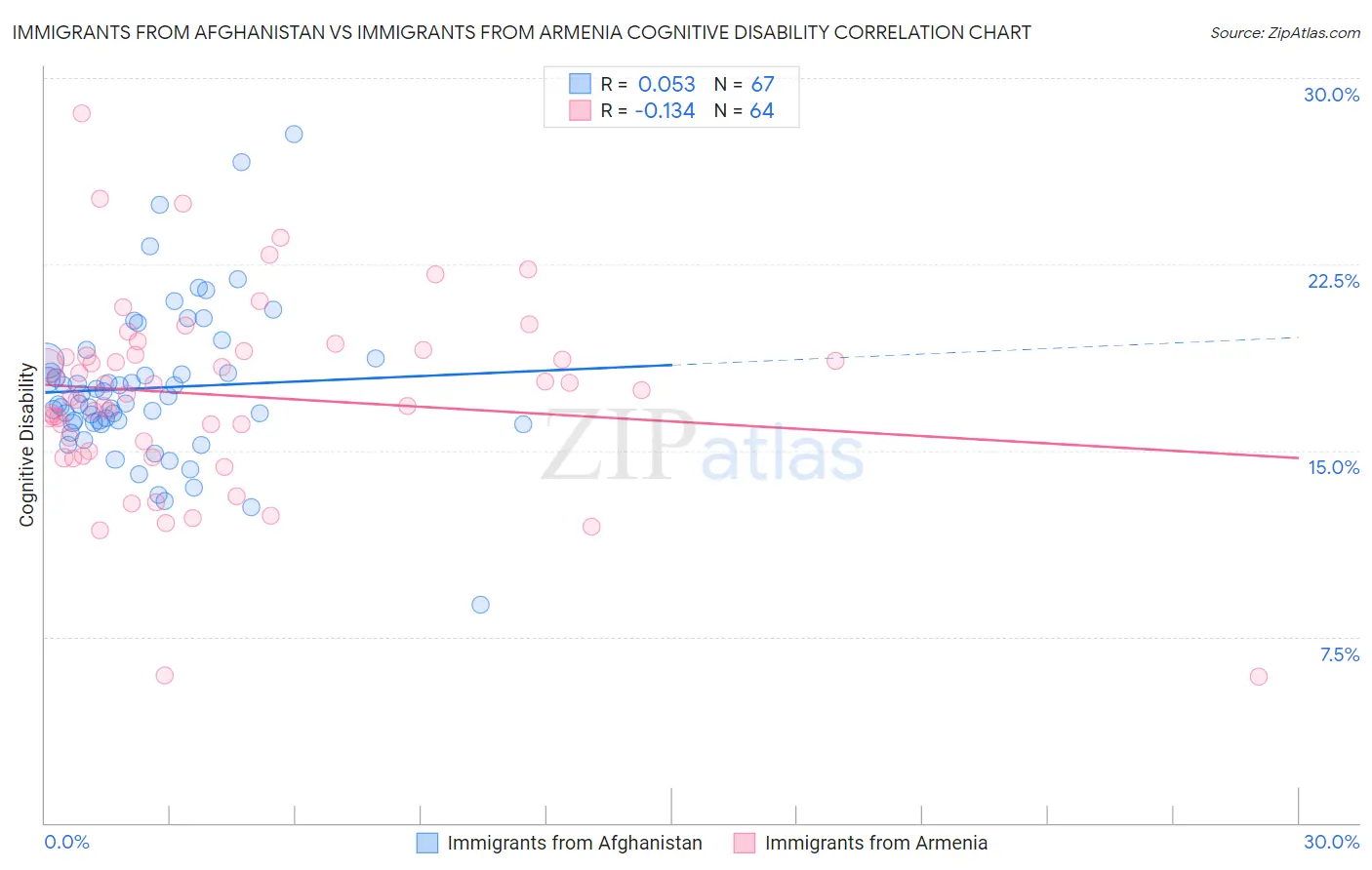 Immigrants from Afghanistan vs Immigrants from Armenia Cognitive Disability