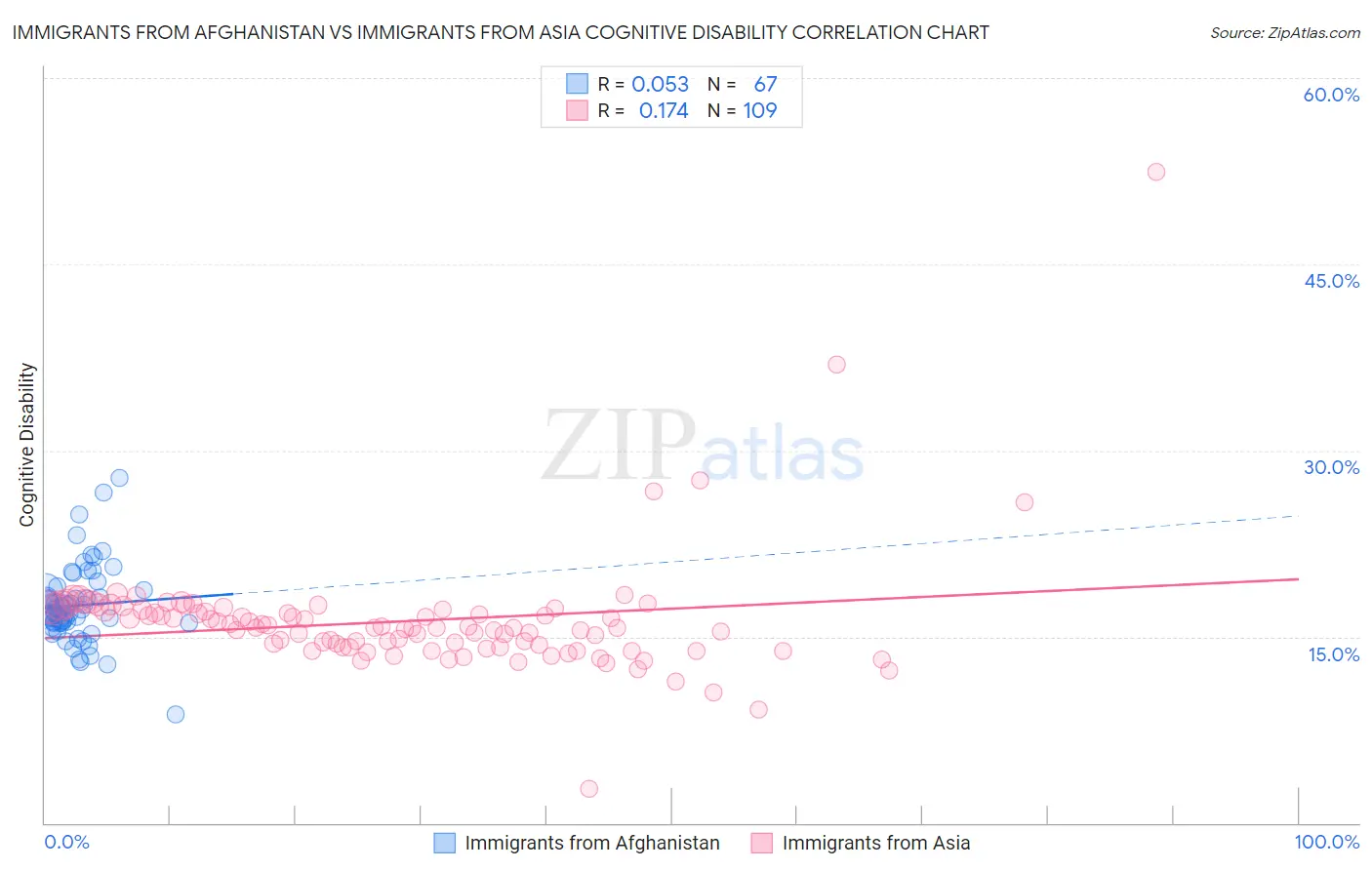 Immigrants from Afghanistan vs Immigrants from Asia Cognitive Disability