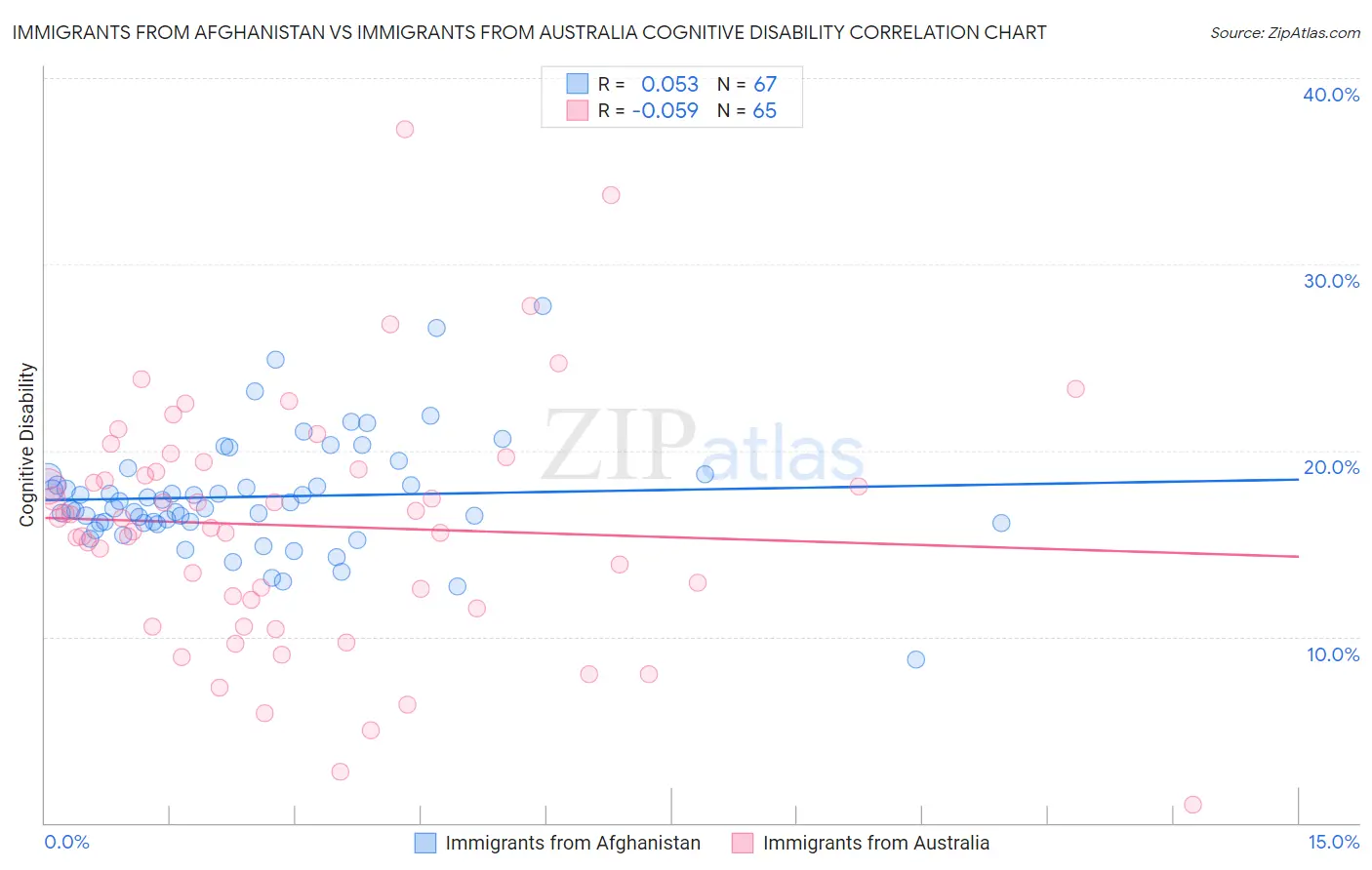 Immigrants from Afghanistan vs Immigrants from Australia Cognitive Disability