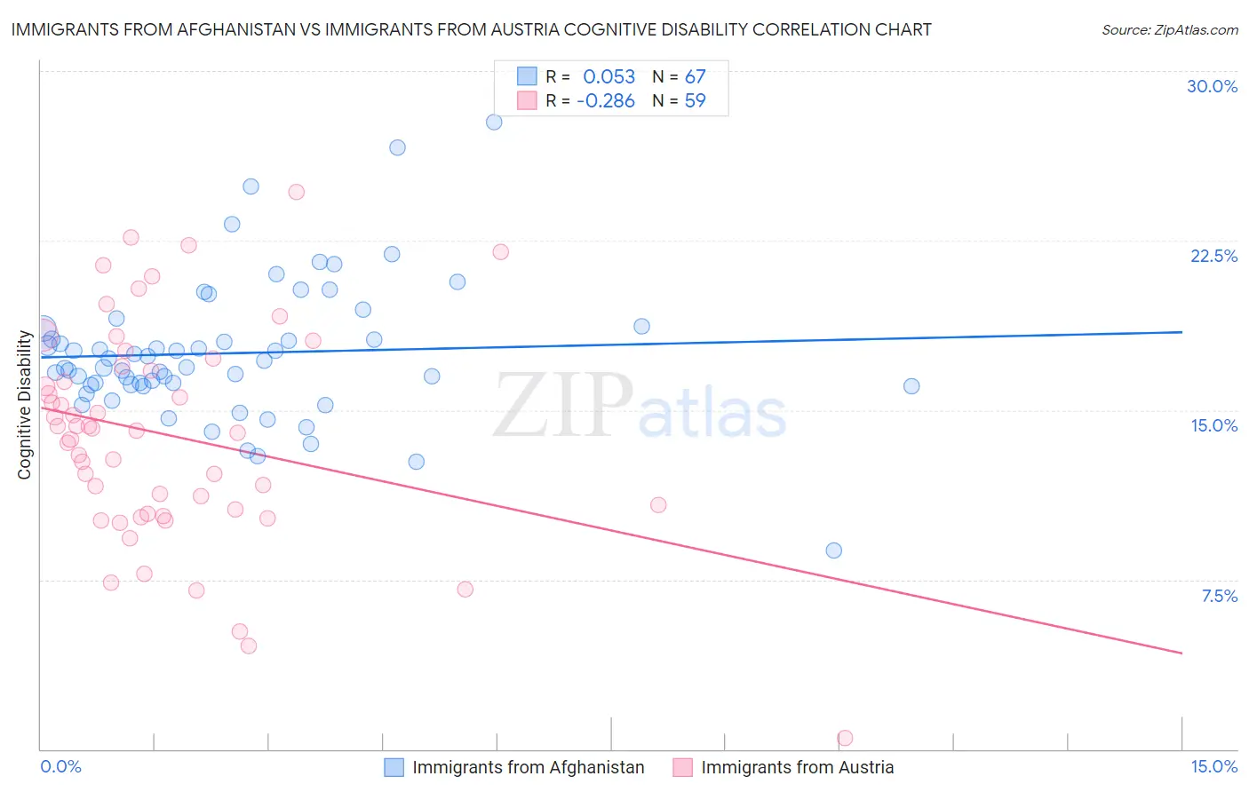 Immigrants from Afghanistan vs Immigrants from Austria Cognitive Disability