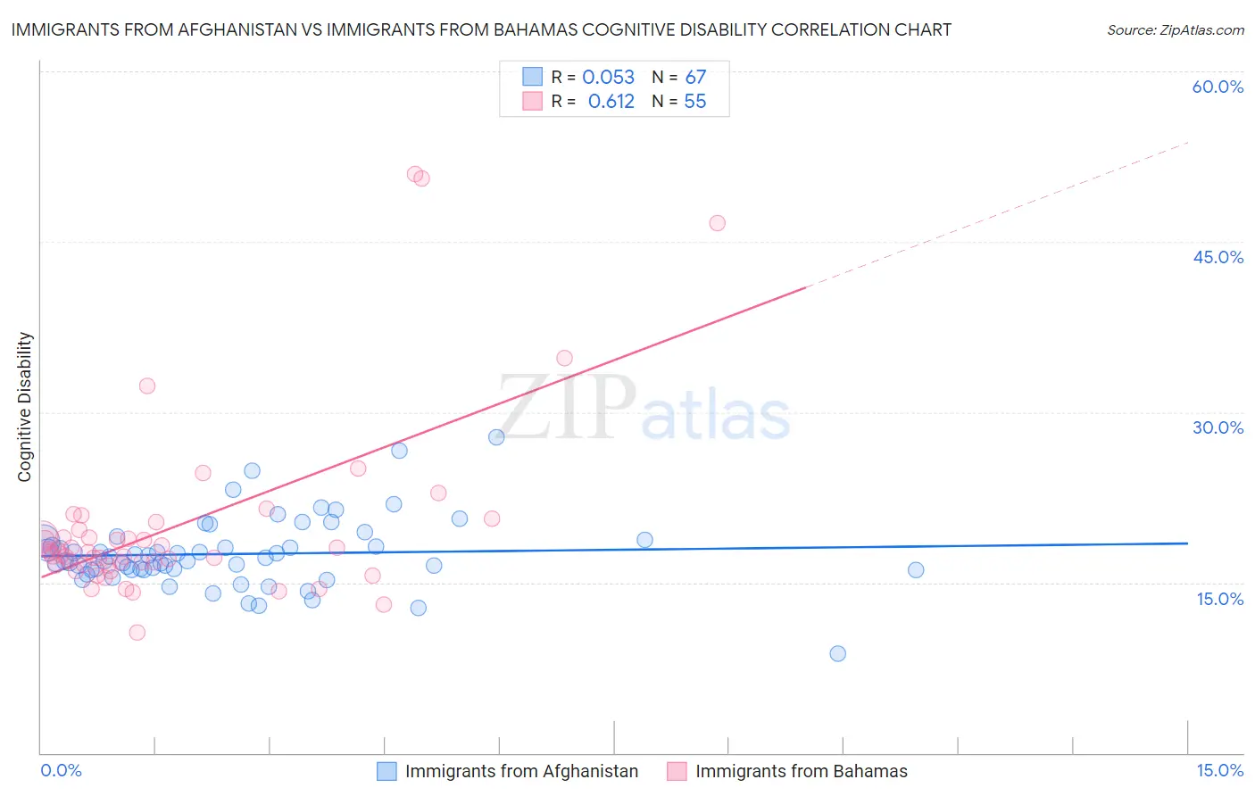 Immigrants from Afghanistan vs Immigrants from Bahamas Cognitive Disability