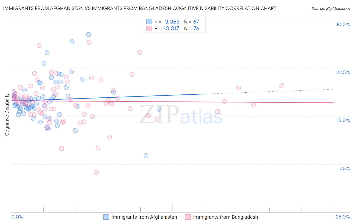 Immigrants from Afghanistan vs Immigrants from Bangladesh Cognitive Disability
