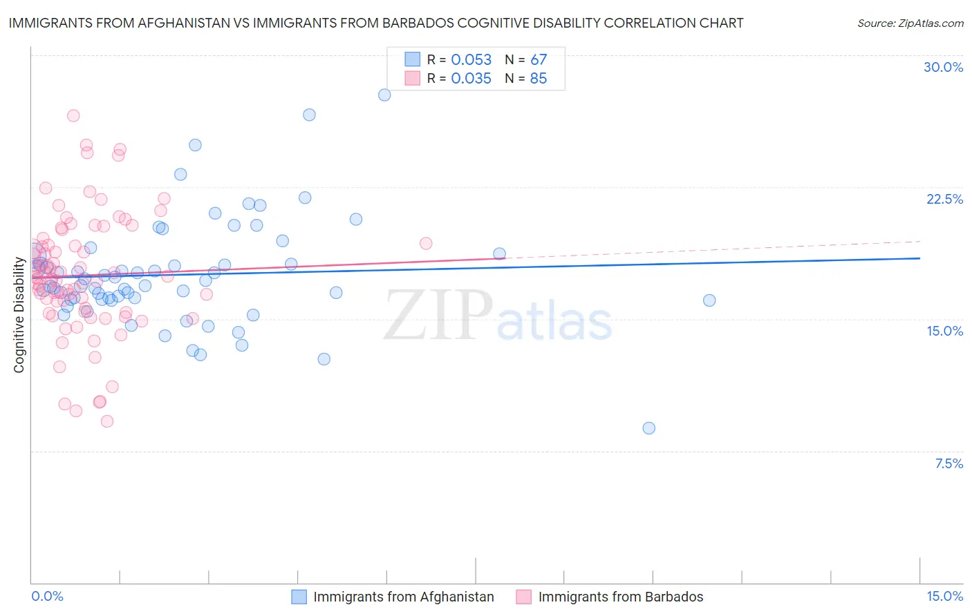 Immigrants from Afghanistan vs Immigrants from Barbados Cognitive Disability