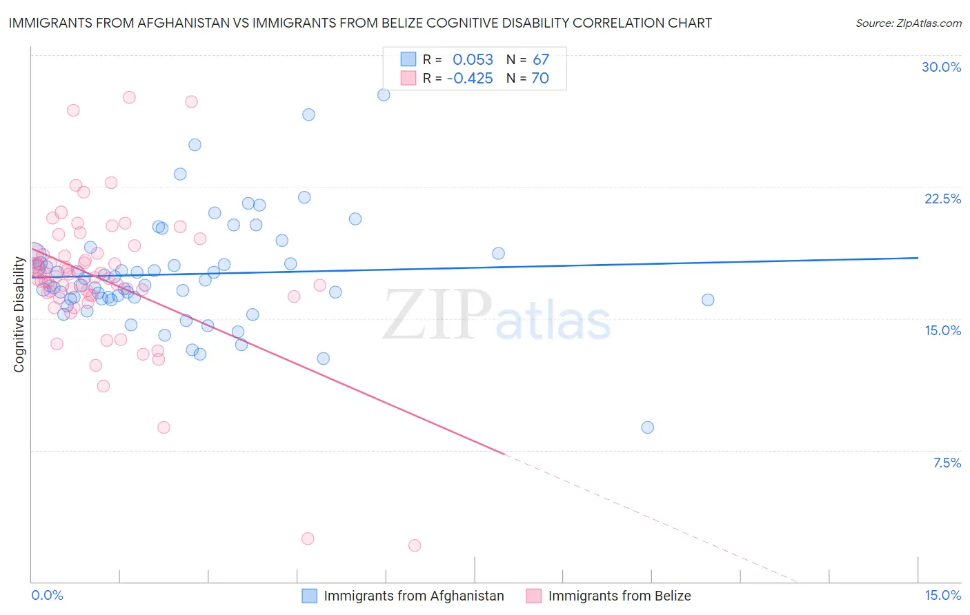 Immigrants from Afghanistan vs Immigrants from Belize Cognitive Disability