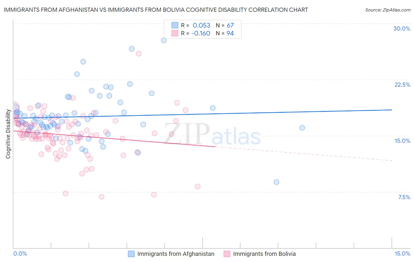 Immigrants from Afghanistan vs Immigrants from Bolivia Cognitive Disability