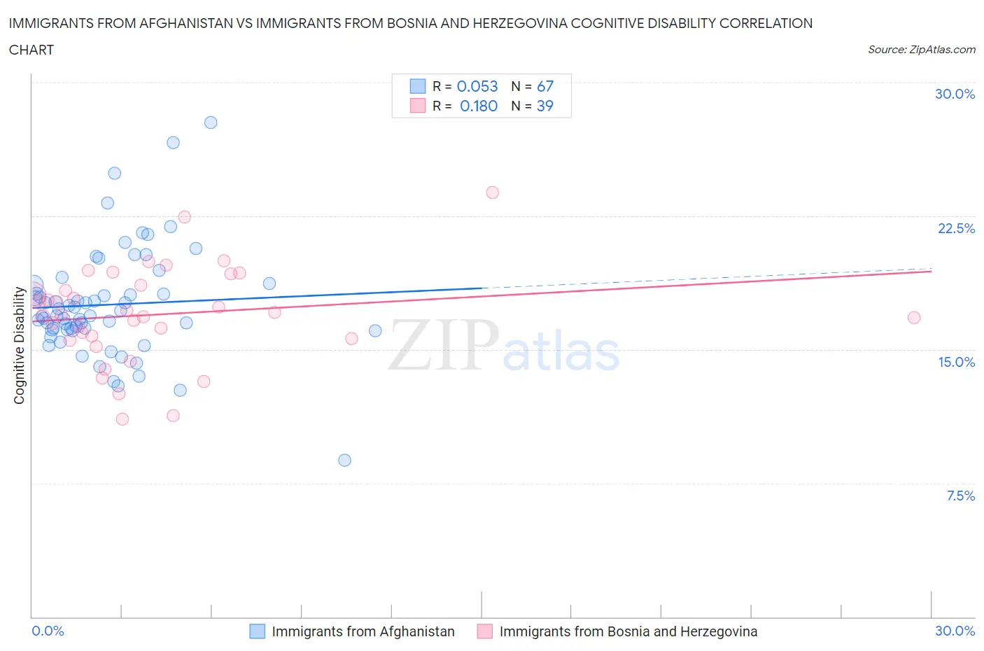 Immigrants from Afghanistan vs Immigrants from Bosnia and Herzegovina Cognitive Disability