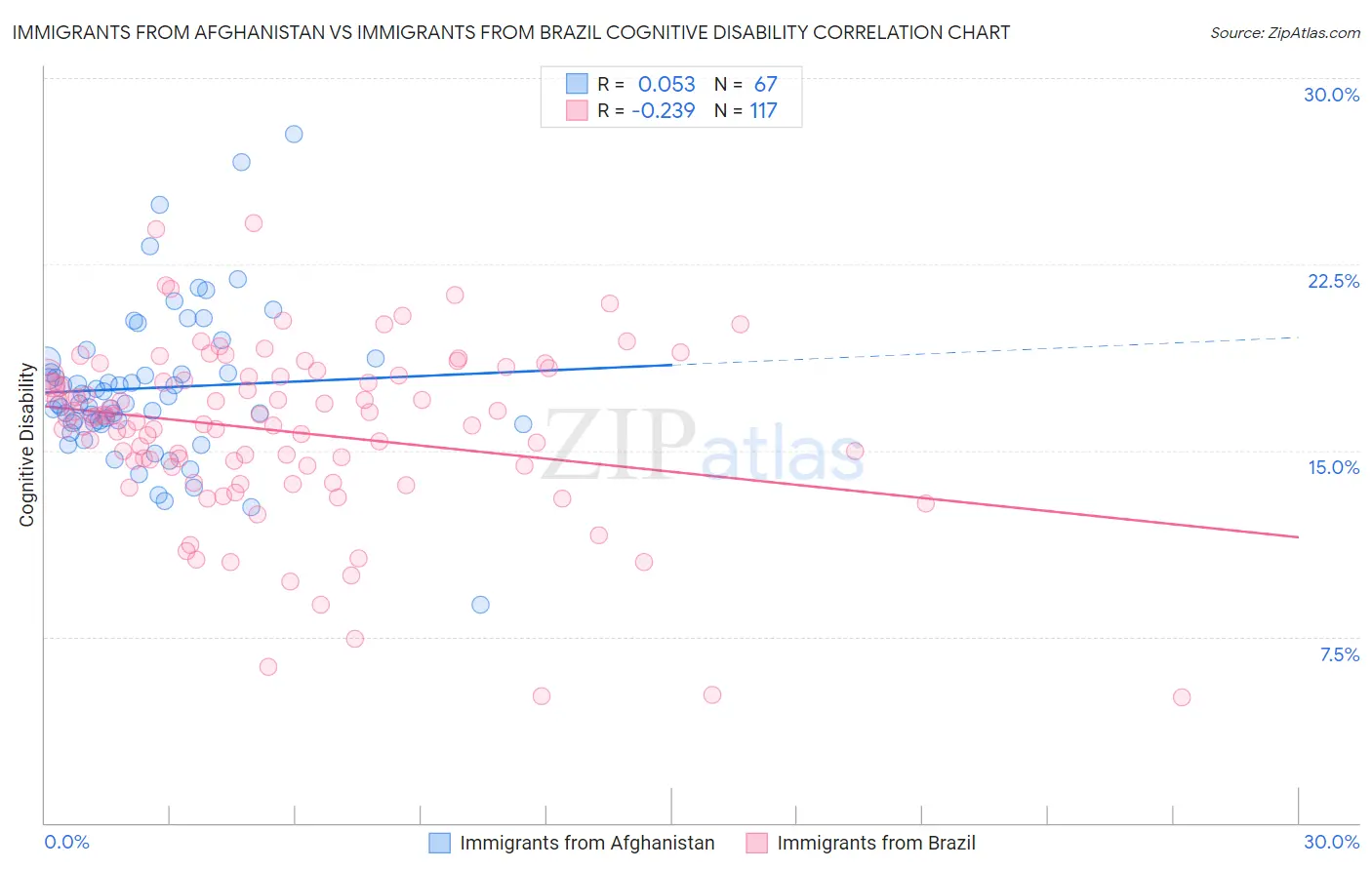 Immigrants from Afghanistan vs Immigrants from Brazil Cognitive Disability
