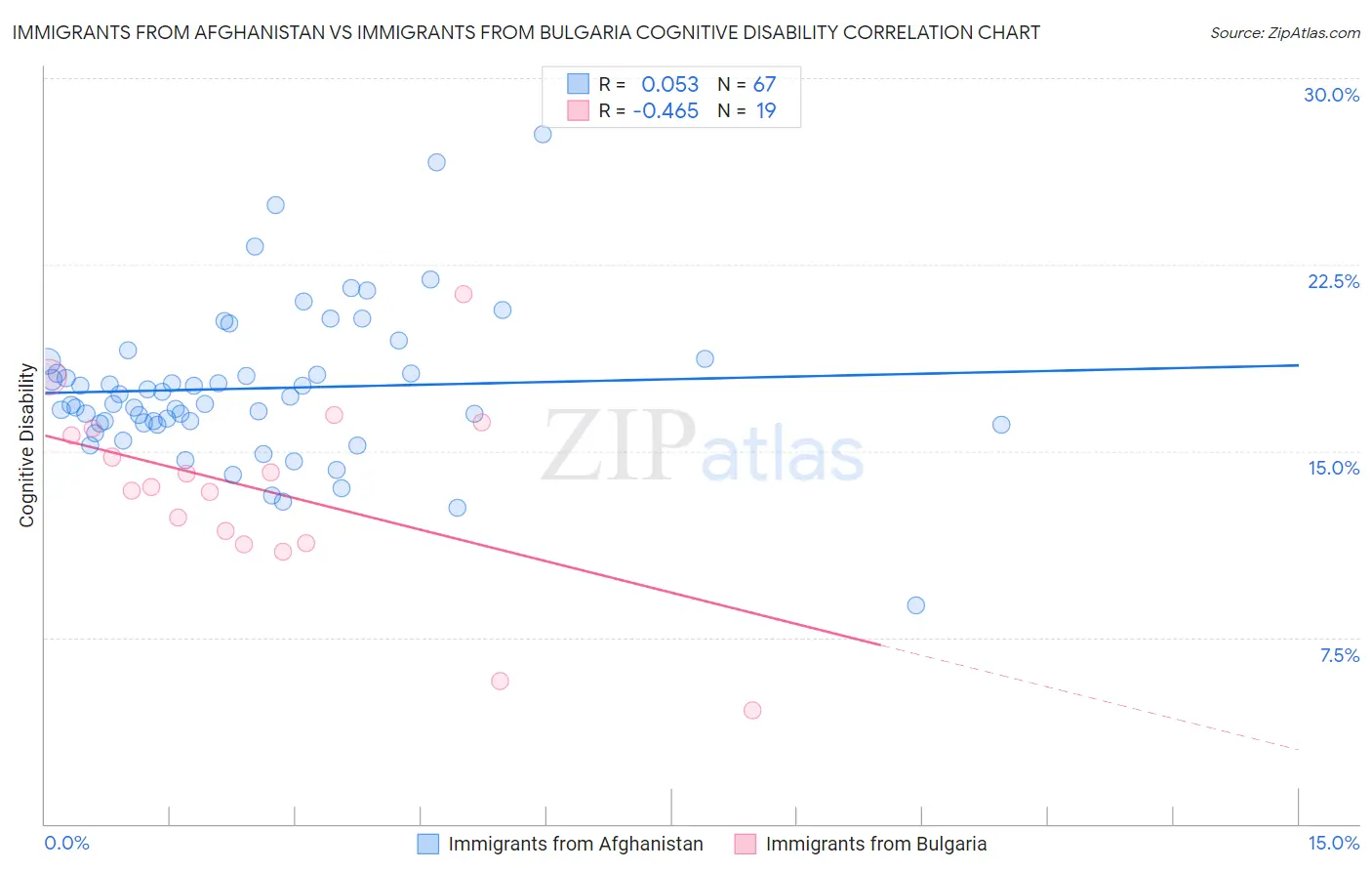 Immigrants from Afghanistan vs Immigrants from Bulgaria Cognitive Disability