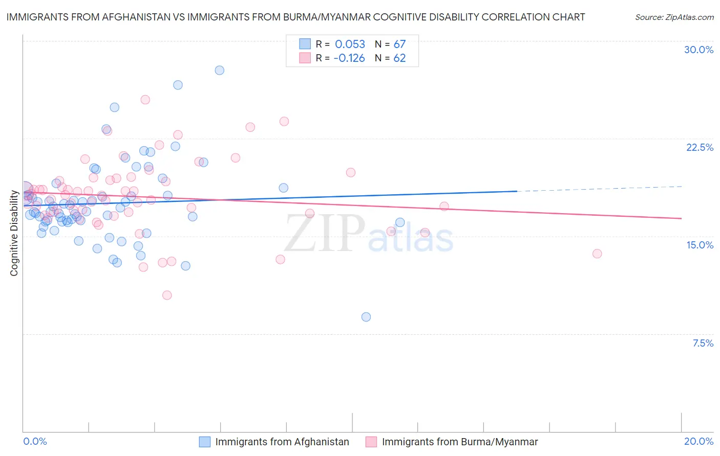 Immigrants from Afghanistan vs Immigrants from Burma/Myanmar Cognitive Disability
