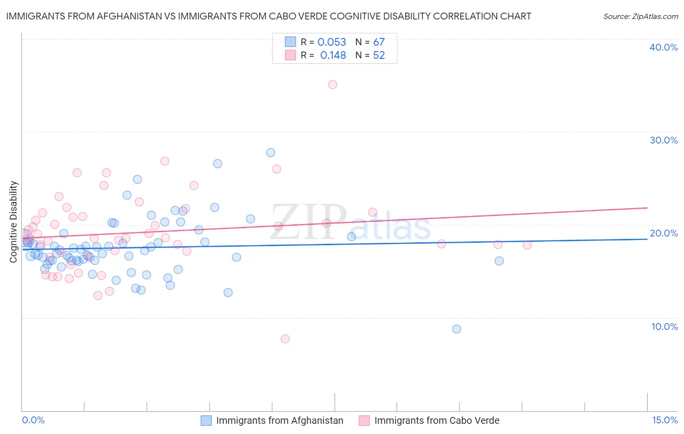 Immigrants from Afghanistan vs Immigrants from Cabo Verde Cognitive Disability