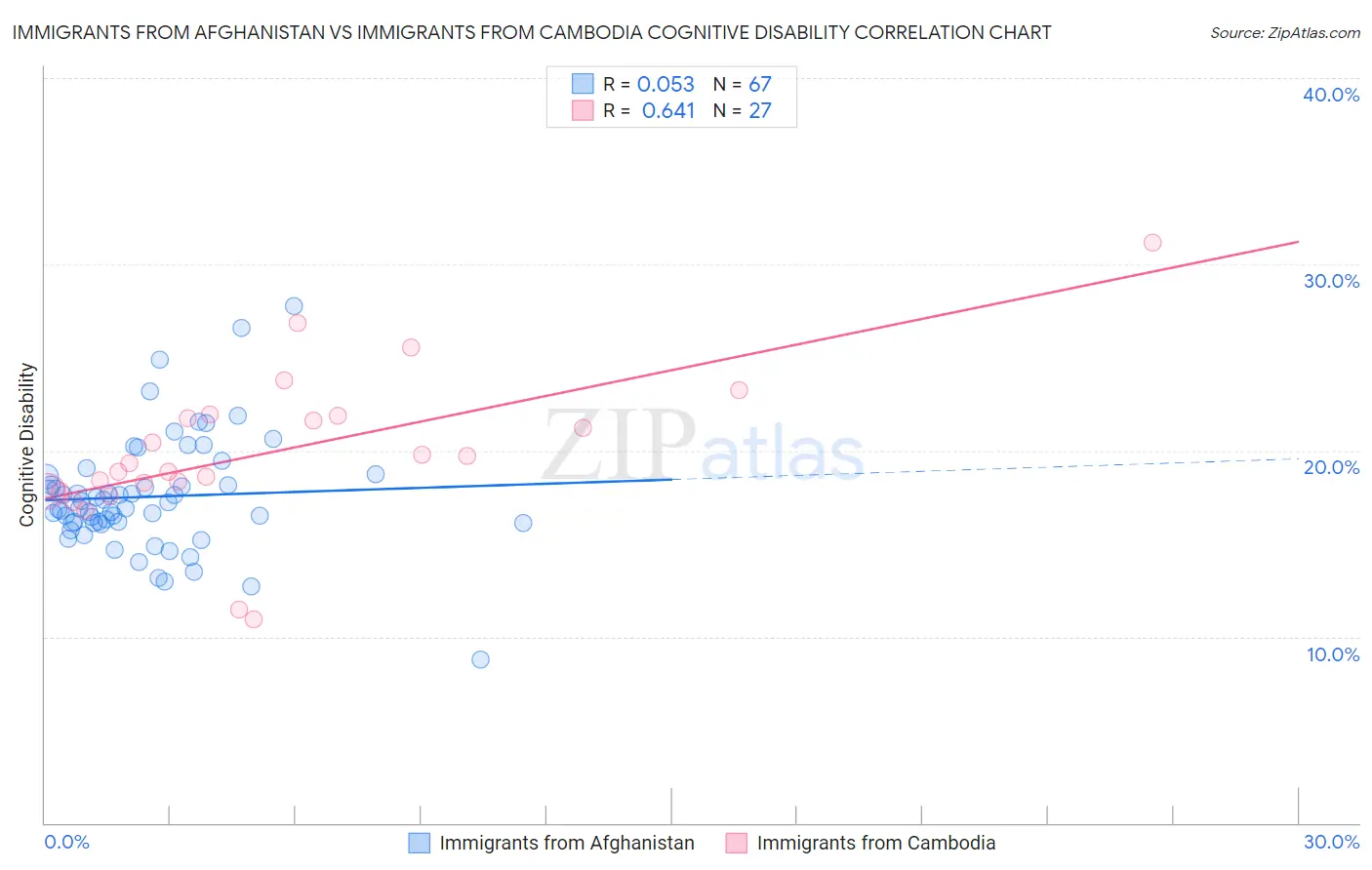 Immigrants from Afghanistan vs Immigrants from Cambodia Cognitive Disability